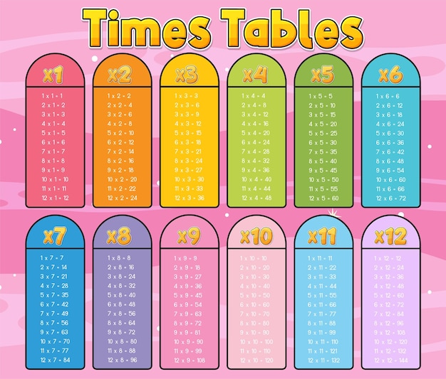 Tableau des tables de multiplication pour la multiplication d'apprentissage