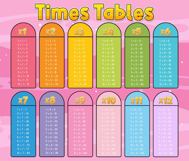 Tableau de table de multiplication et de division. Affiche du graphique à  intervalles réguliers et du graphique de multiplication. Pratiquez des