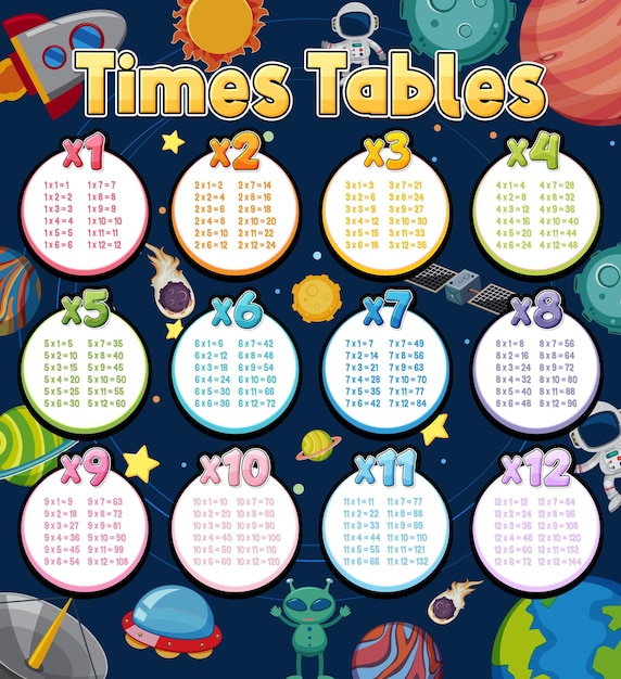 Tableau des tables de multiplication pour la multiplication d'apprentissage
