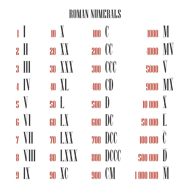 Tous Les Convertisseurs De Chiffres Romains De Un à Un Million, Mappage En Chiffres Arabes, Ensemble De Vecteurs. Illustration Isolée Sur Fond Blanc