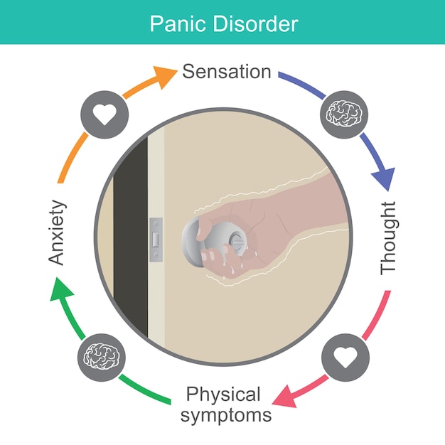 Vecteur trouble panique anxiété et signe de trouble panique résultant d'un signal cérébral et cardiaquexa