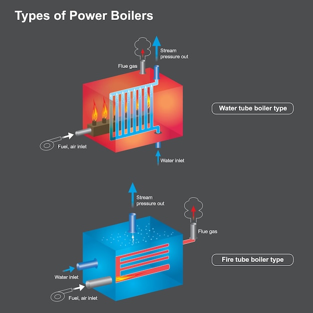 Vecteur types de chaudières électriques une chaudière qui fonctionne en brûlant du combustible puis transfère la chaleur générée à l'eau dans le réservoir sous pression xa