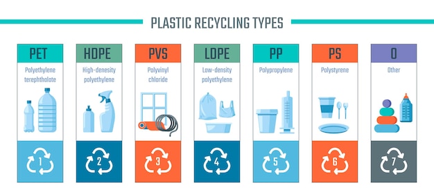 Vecteur types de recyclage du plastique étiquettes types de bouteilles