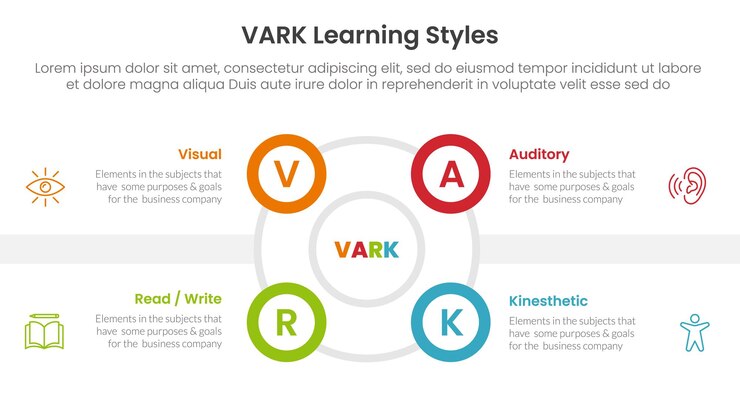 VARK styles d'apprentissage infographique modèle d'étape en 4 points avec cercle de contour et bord de petit cercle pour la présentation de diapositives