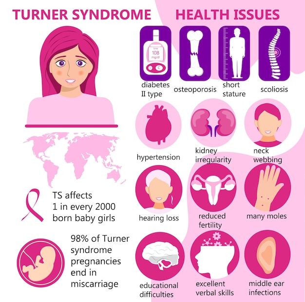 Vecteur vecteur infographique du syndrome de turner. des signes, des problèmes de santé sont montrés. la petite taille, l'irrégularité des reins, la fertilité réduite, de nombreux grains de beauté, l'ostéoporose et le diabète sont les principaux problèmes. mois de sensibilisation au st.