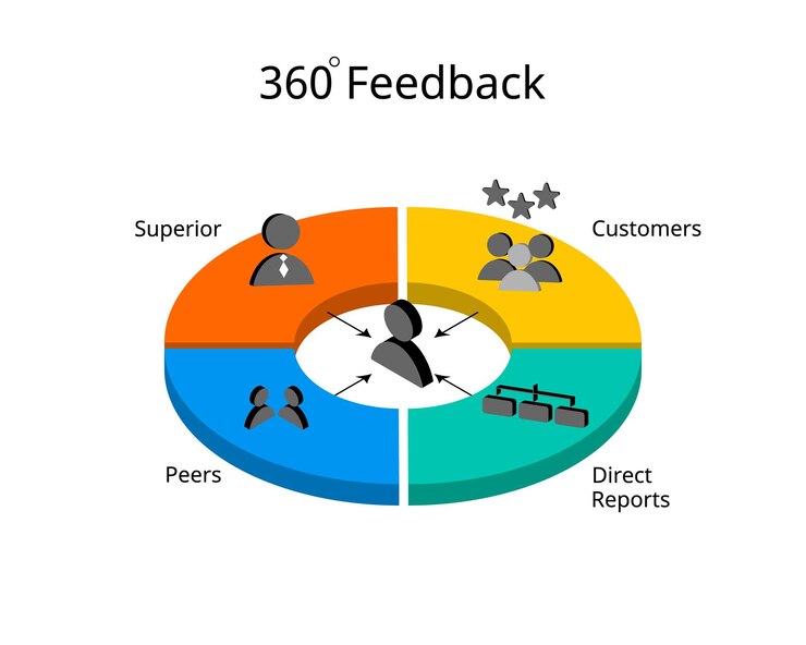 Vector 360 degree feedback for employee performance review