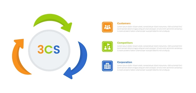 3cs marketing model infographics template diagram with circular arrow on circle with 3 point step design for slide presentation