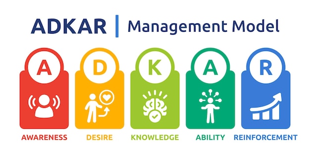 ADKAR banner. Change management model isolated on white background.