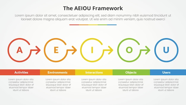 aeiou framework infographic concept for slide presentation with big circle outline right direction with 5 point list with flat style