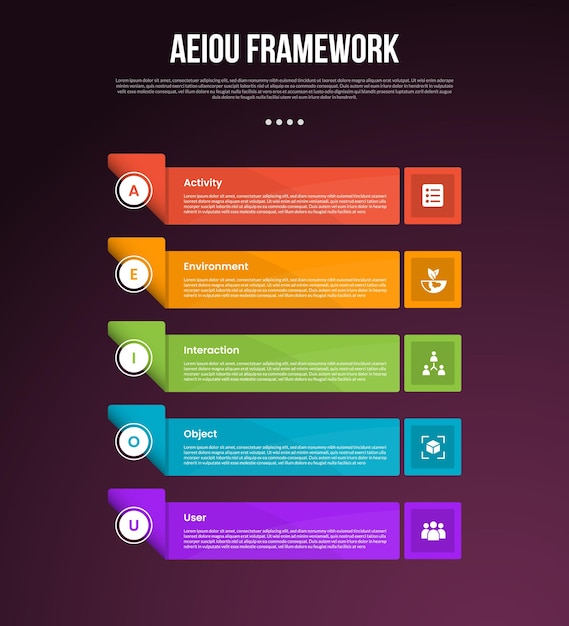 AEIOU observation framework infographic template with rectangle shape stack on vertical direction dark background style with 5 point for slide presentation