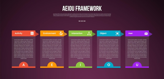 AEIOU observation framework infographic template with transparent box table and arrow header dark background style with 5 point for slide presentation