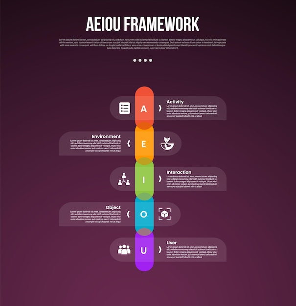 AEIOU observation framework infographic template with vertical timeline and round rectangle box dark background style with 5 point for slide presentation