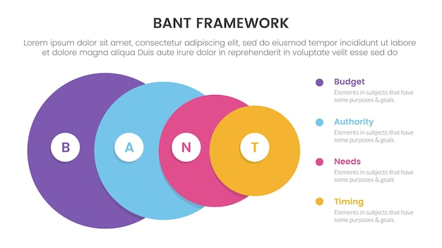 bant sales framework methodology infographic with big circle gradually to small 4 point list for slide presentation vector illustration