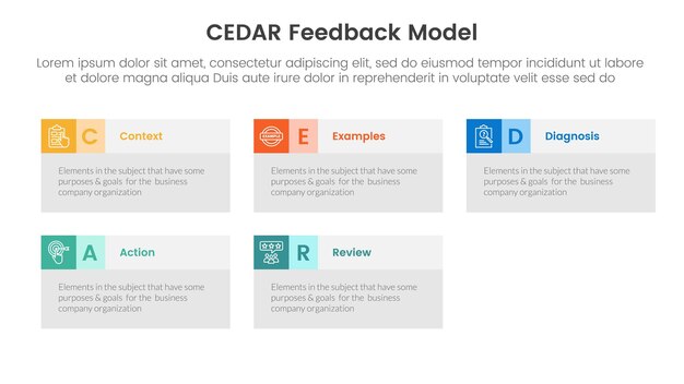 CEDAR feedback model infographic template banner with big box table information with circle badge with 5 point list information for slide presentation