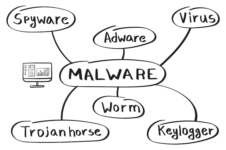 Vector concept of malware mind map in handwritten style cyber attacks
