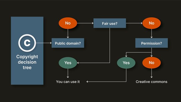 Copyright decision tree