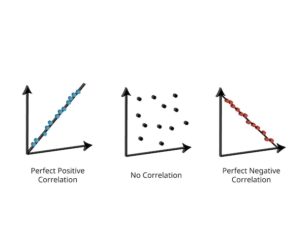 correlation is a statistical measure that expresses the extent to which two variables