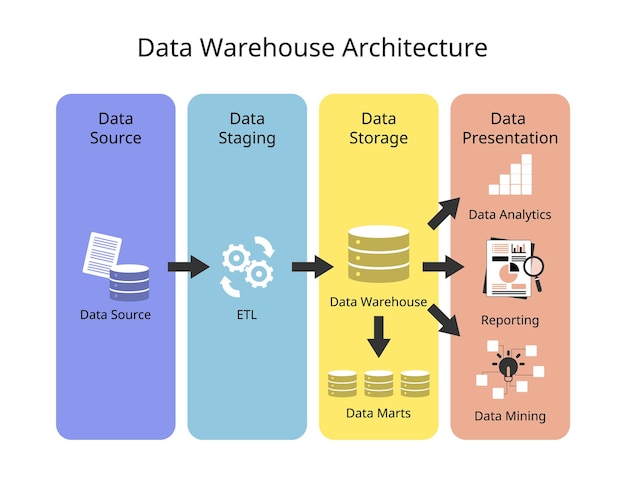 Data Warehouse Architecture with layer of data source data staging data storage and presentation