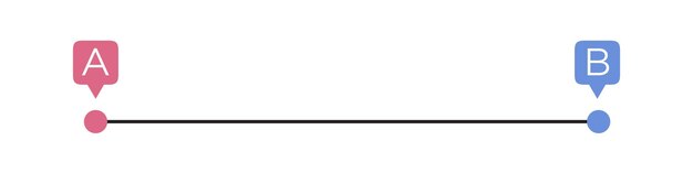 easy way from point a to b business metaphor