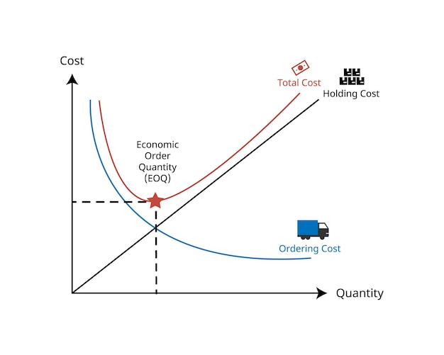 Economic order quantity or EOQ is the order quantity a company should make for its inventory given p