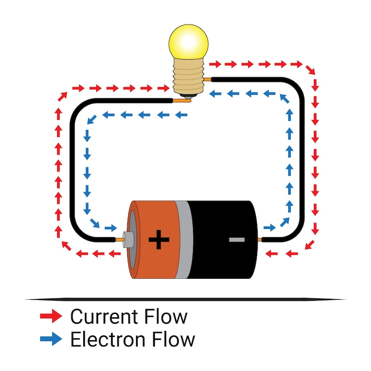 Vector electron flow and current flow electric current battery bulb and wire physics education science