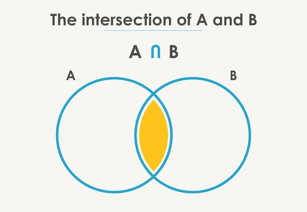 Intersection between two groups Set theory