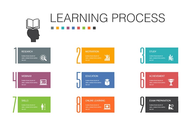 learning process infographic 10 option line concept.research, motivation, education, achievement simple icons