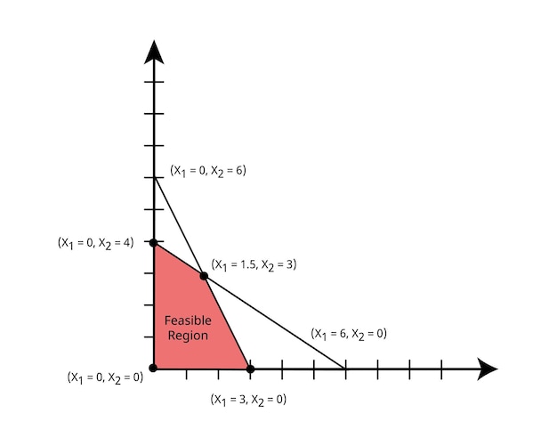 Linear Programming with simplex method to calculate the Feasible region or feasible area