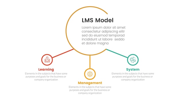 lms learning management system infographic 3 point stage template with big circle and small circle linked for slide presentation