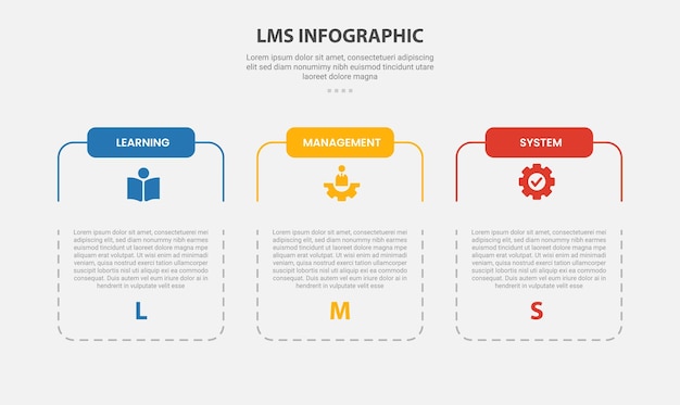 LMS learning management system infographic outline style with 3 point template with slice table box container with dotted line for slide presentation