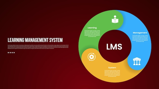 LMS learning management system infographic template with thick outline circle like piechart shape with dark background style with 3 point for slide presentation