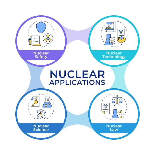 nuclear applications infographic circles flowchart