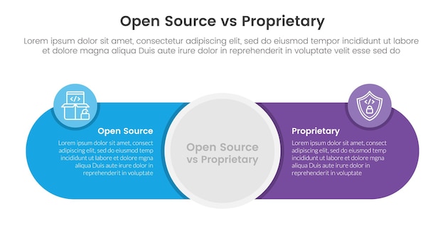 open source vs proprietary software comparison concept for infographic template banner with big circle center and round shape with two point list information