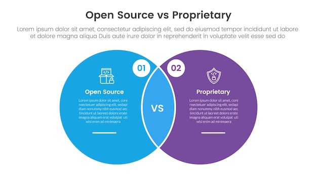 open source vs proprietary software comparison concept for infographic template banner with big circle venn blending shape with two point list information