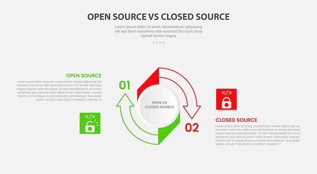 open vs close source code software infographic outline style with 2 point comparison template with big circle arrow outline cycle circular for slide presentation
