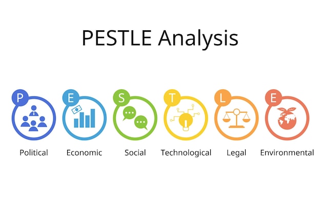 PESTEL analysis is used to identify threats and weaknesses to examines the Political Economic