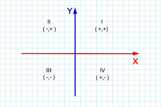Quadrants of Cartesian coordinate system X and Y axes divide plane into four infinite regions numbe