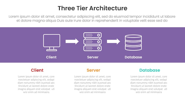 server technology infographic template banner with three tier architecture concept with client server and database with 3 point list for slide presentation