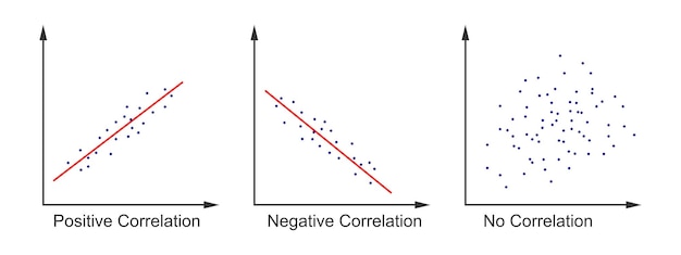 Set of scatter plot diagrams Scattergrams with different types of variables correlation Data points
