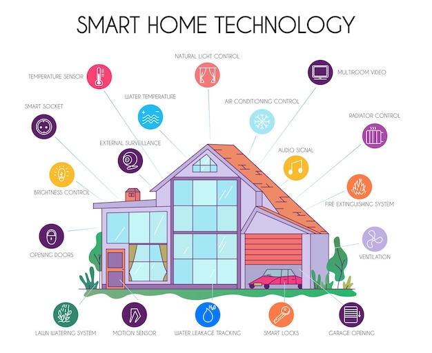 Smart home technology flat infographic chart schema with iot controlled systems appliances symbols