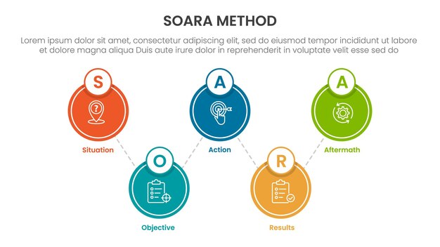 SOARA interviewing method infographic template banner with big circle linked up and down with 5 point list information for slide presentation