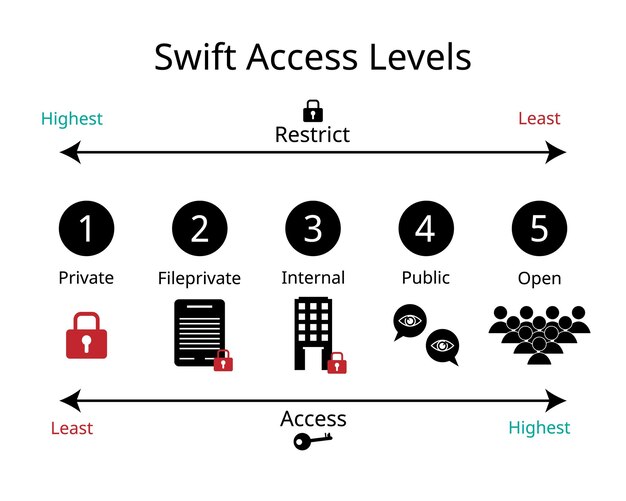 Swift Access Levels from restrict to access granted from private to open