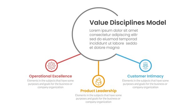 value discipline model business framework infographic 3 point with big circle and small circle linked for slide presentation