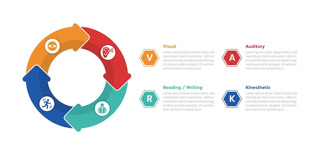 VARK learning styles infographics template diagram with big circle cycle circular on left with 4 point step design for slide presentation