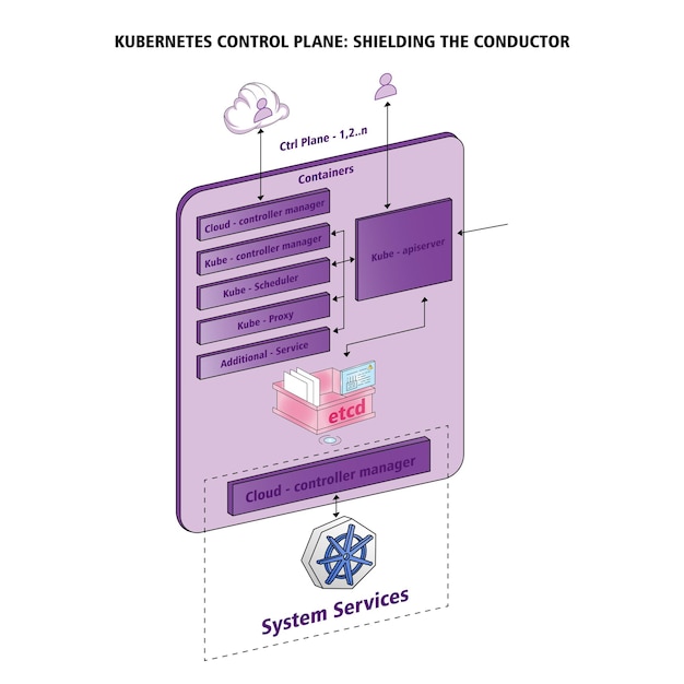 Vector illustration kubernetes control plane