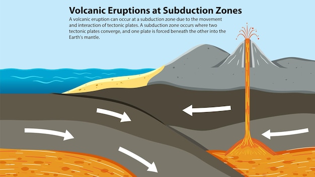 Vector gratuito actividad volcánica en las zonas de subducción