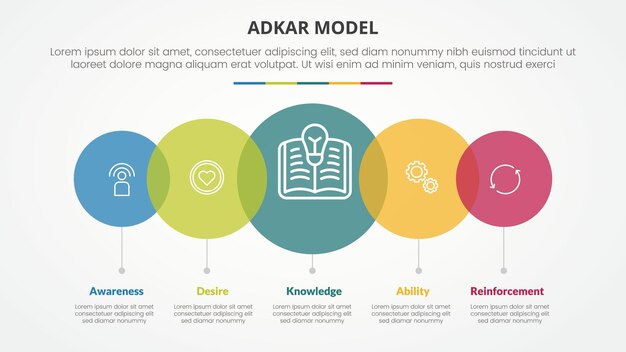 Adkar modelo de gestión de cambio concepto infográfico para presentación de diapositivas con gran círculo transparente venn horizontal con lista de 5 puntos con estilo plano