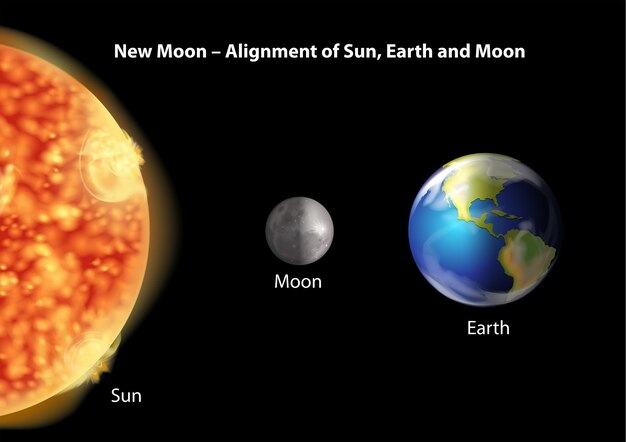 Alineación del Sol, la Tierra y la Luna