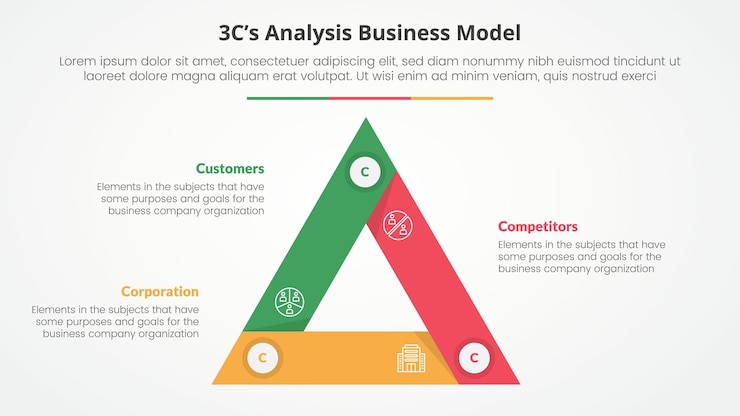 Vector gratuito análisis de modelo 3cs concepto infográfico de modelo de negocio para presentación de diapositivas con ciclo triangular borde agudo circular con lista de 3 puntos con estilo plano