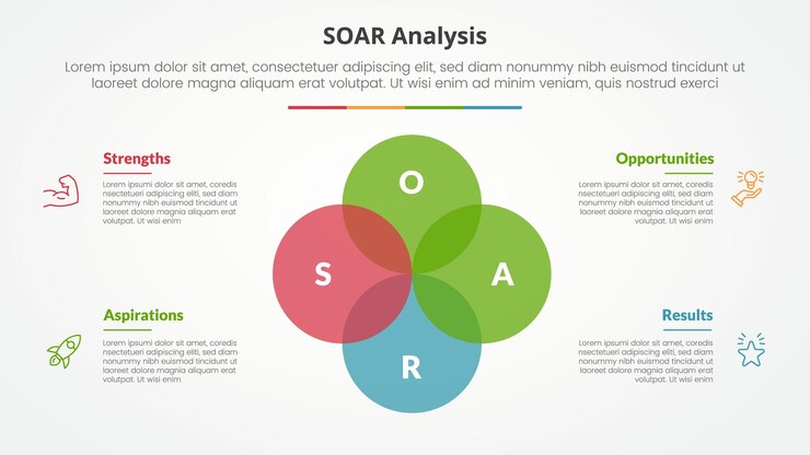 Vector gratuito análisis soar concepto infográfico para presentación de diapositivas con círculo grande unite venn combinación de mezcla con lista de 4 puntos con estilo plano